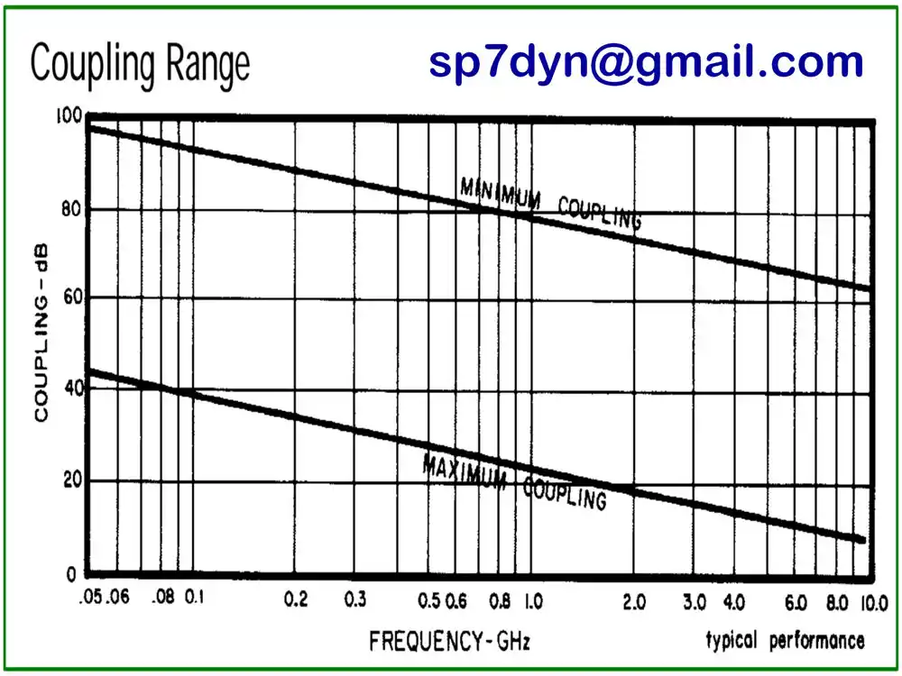 High Power Coupler Sampler 50-12000MHz - Image 7