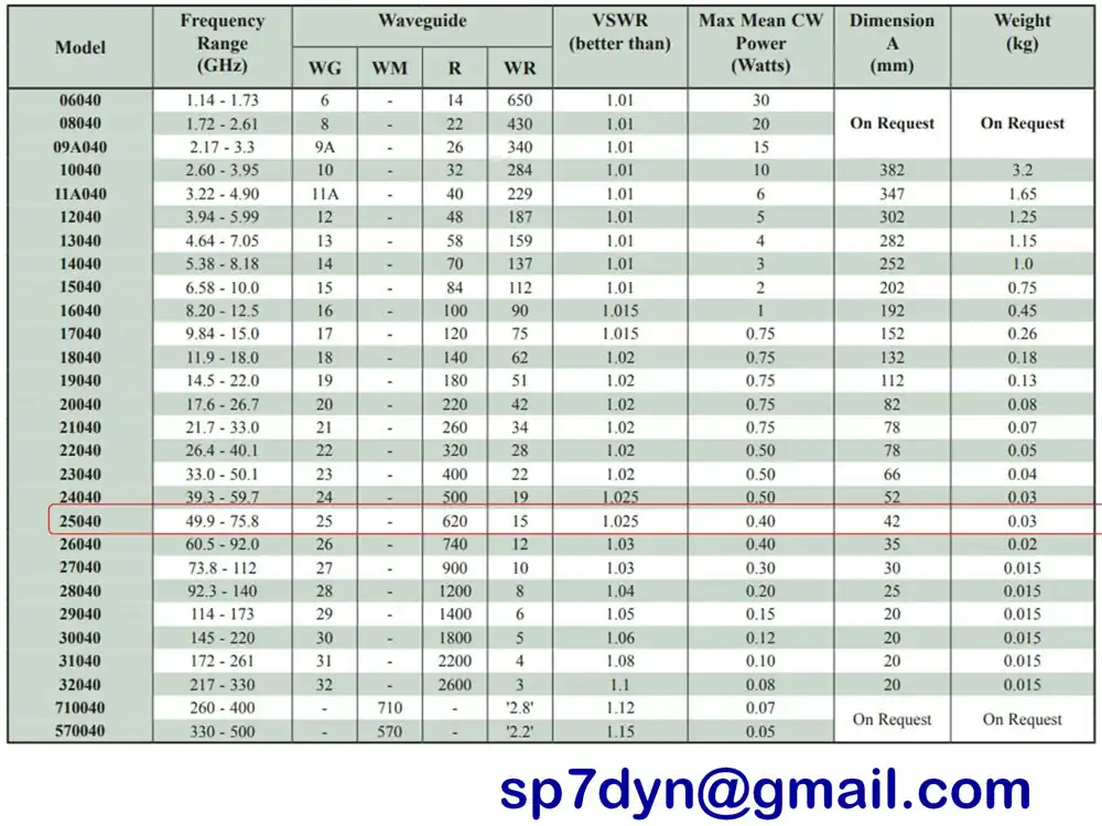 WR15 Waveguide Load Termination Flann Microwave - Image 8