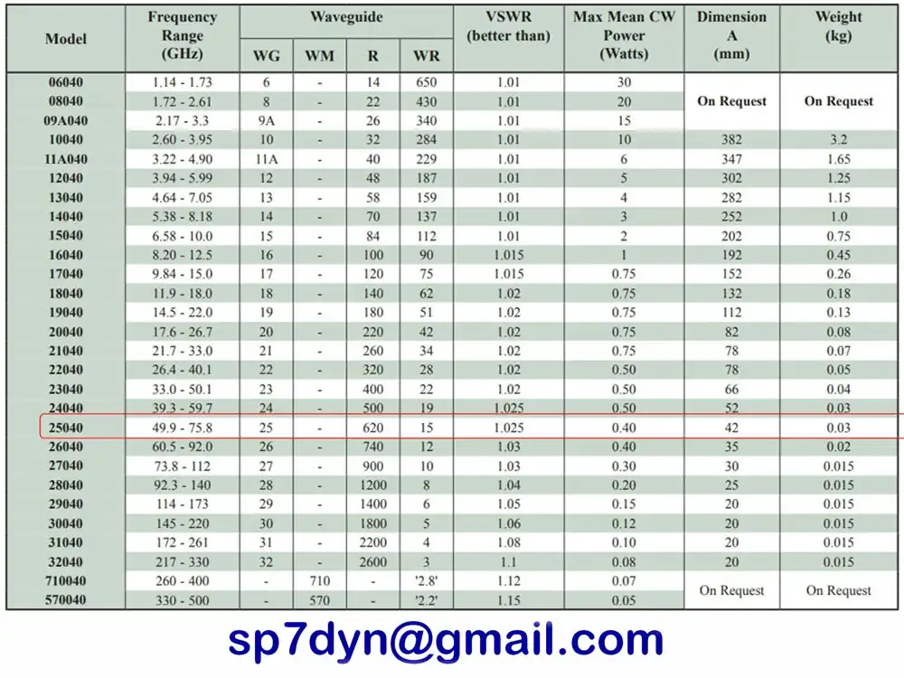 WR15 Waveguide Straight Flann Microwave - Image 6
